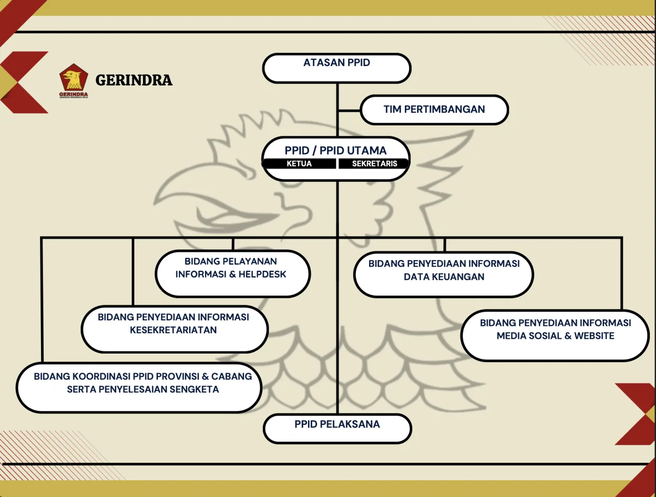 Struktur Organisasi PPID